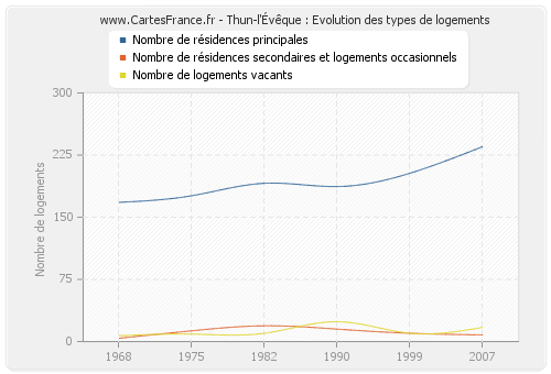 Thun-l'Évêque : Evolution des types de logements