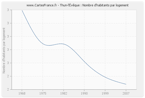 Thun-l'Évêque : Nombre d'habitants par logement