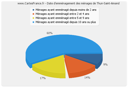 Date d'emménagement des ménages de Thun-Saint-Amand