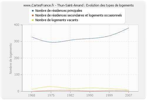 Thun-Saint-Amand : Evolution des types de logements