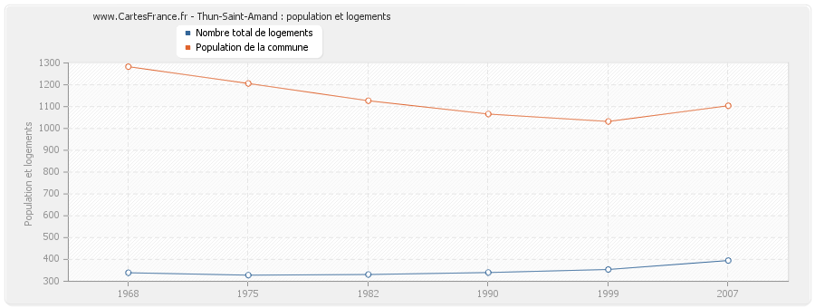 Thun-Saint-Amand : population et logements