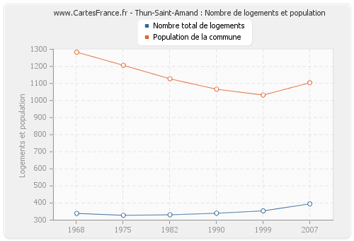 Thun-Saint-Amand : Nombre de logements et population