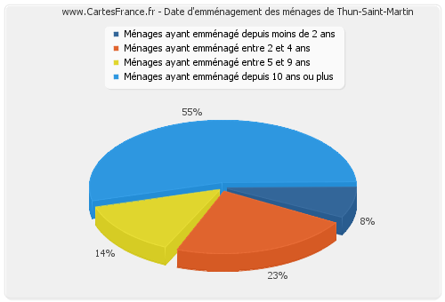 Date d'emménagement des ménages de Thun-Saint-Martin