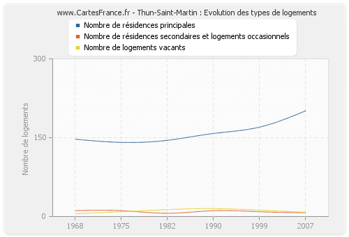 Thun-Saint-Martin : Evolution des types de logements