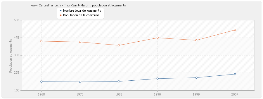 Thun-Saint-Martin : population et logements