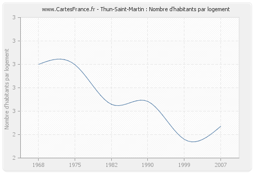 Thun-Saint-Martin : Nombre d'habitants par logement
