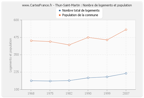 Thun-Saint-Martin : Nombre de logements et population