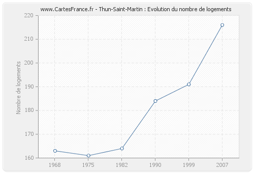 Thun-Saint-Martin : Evolution du nombre de logements