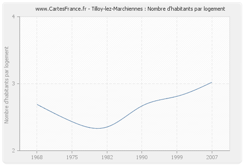 Tilloy-lez-Marchiennes : Nombre d'habitants par logement