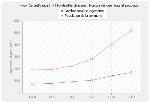 Tilloy-lez-Marchiennes : Nombre de logements et population