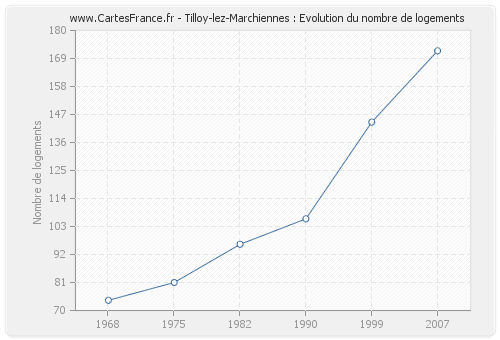 Tilloy-lez-Marchiennes : Evolution du nombre de logements