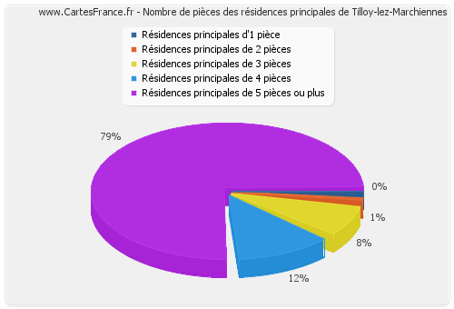 Nombre de pièces des résidences principales de Tilloy-lez-Marchiennes