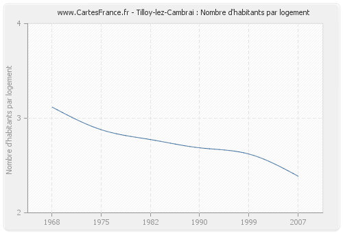 Tilloy-lez-Cambrai : Nombre d'habitants par logement