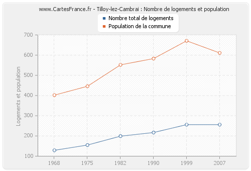 Tilloy-lez-Cambrai : Nombre de logements et population