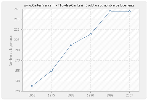 Tilloy-lez-Cambrai : Evolution du nombre de logements