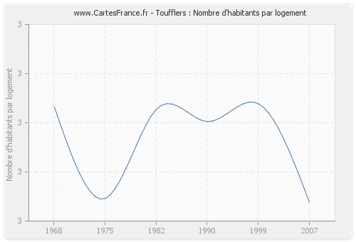 Toufflers : Nombre d'habitants par logement