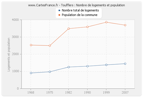 Toufflers : Nombre de logements et population