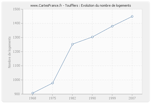 Toufflers : Evolution du nombre de logements