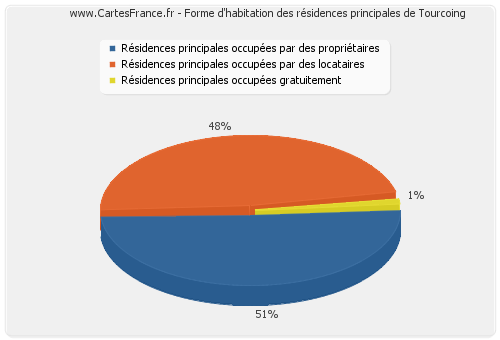 Forme d'habitation des résidences principales de Tourcoing