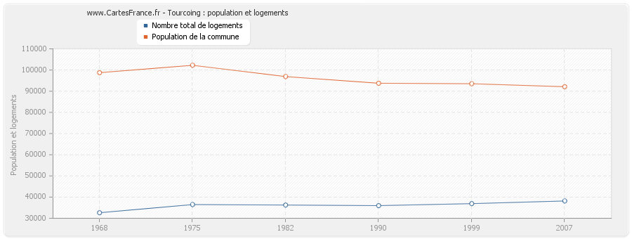 Tourcoing : population et logements