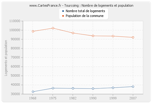 Tourcoing : Nombre de logements et population