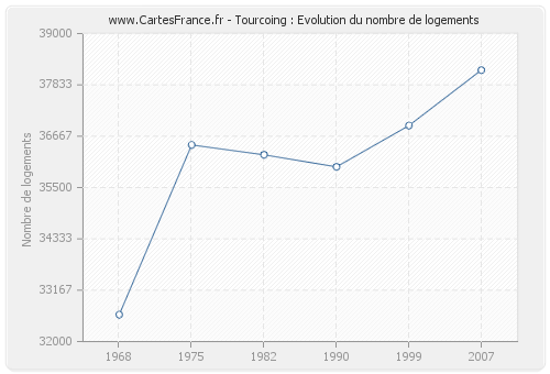 Tourcoing : Evolution du nombre de logements