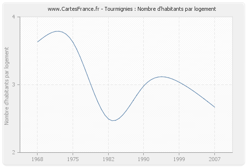 Tourmignies : Nombre d'habitants par logement