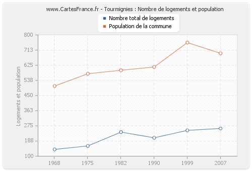 Tourmignies : Nombre de logements et population