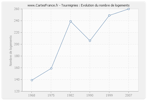 Tourmignies : Evolution du nombre de logements