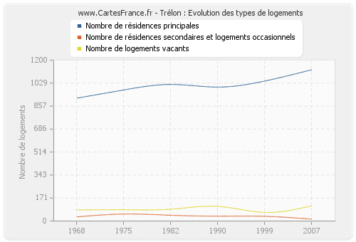 Trélon : Evolution des types de logements