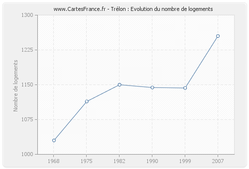 Trélon : Evolution du nombre de logements