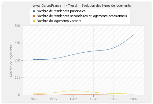 Tressin : Evolution des types de logements