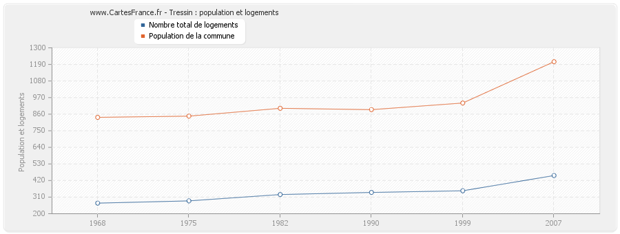 Tressin : population et logements