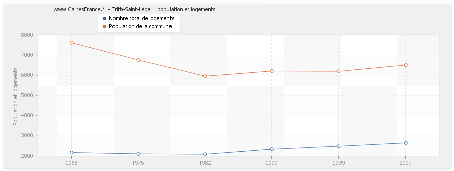 Trith-Saint-Léger : population et logements