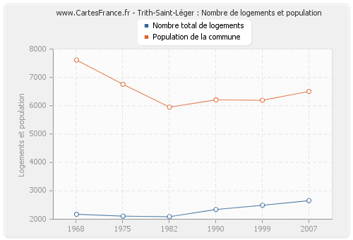 Trith-Saint-Léger : Nombre de logements et population