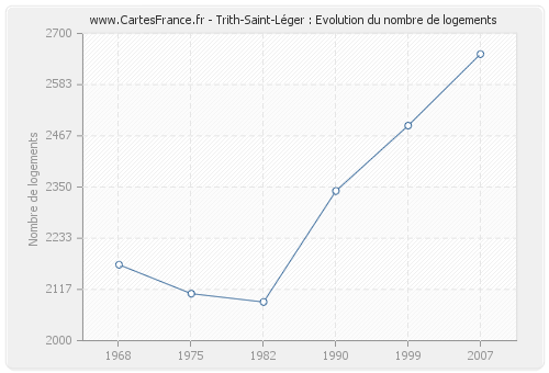 Trith-Saint-Léger : Evolution du nombre de logements