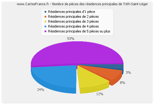 Nombre de pièces des résidences principales de Trith-Saint-Léger