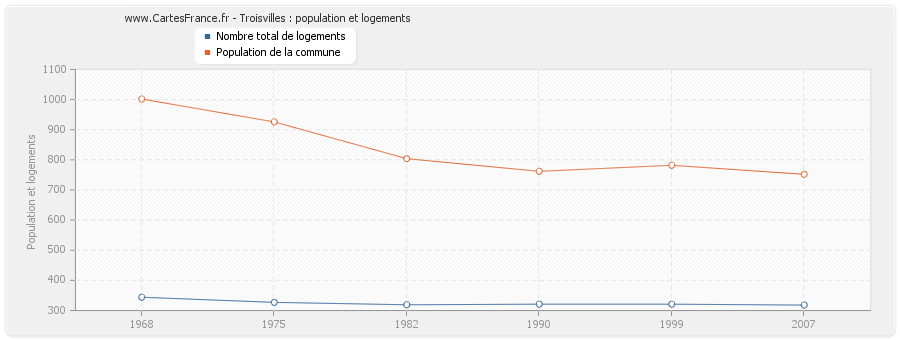 Troisvilles : population et logements