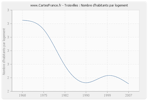 Troisvilles : Nombre d'habitants par logement