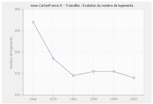 Troisvilles : Evolution du nombre de logements