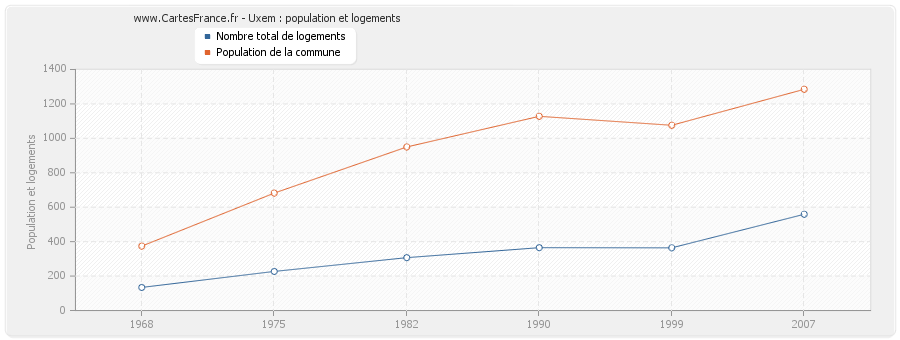 Uxem : population et logements