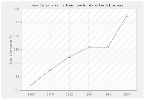 Uxem : Evolution du nombre de logements