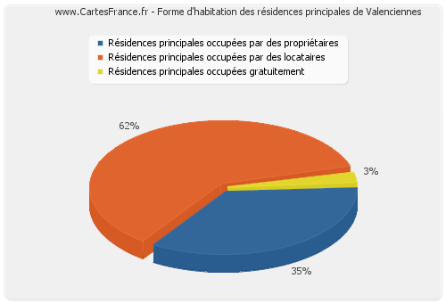 Forme d'habitation des résidences principales de Valenciennes