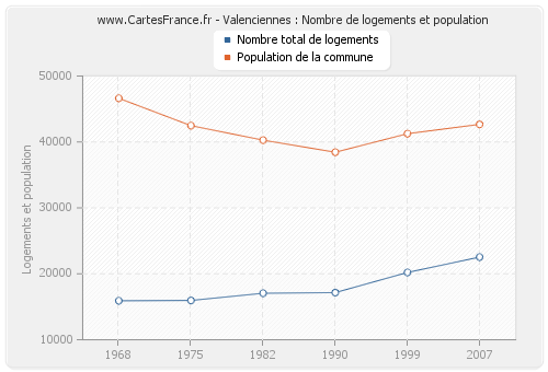 Valenciennes : Nombre de logements et population