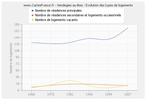 Vendegies-au-Bois : Evolution des types de logements