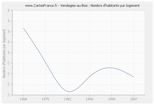 Vendegies-au-Bois : Nombre d'habitants par logement