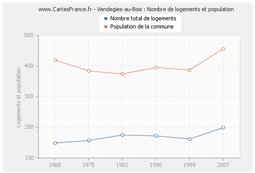 Vendegies-au-Bois : Nombre de logements et population