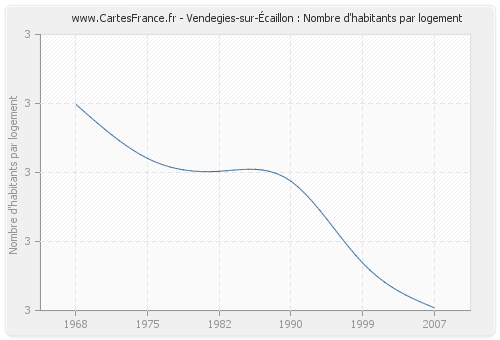 Vendegies-sur-Écaillon : Nombre d'habitants par logement