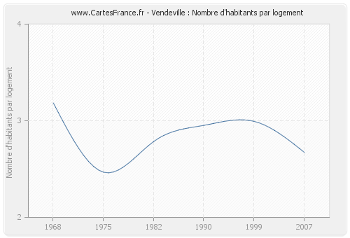 Vendeville : Nombre d'habitants par logement