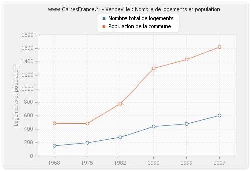 Vendeville : Nombre de logements et population